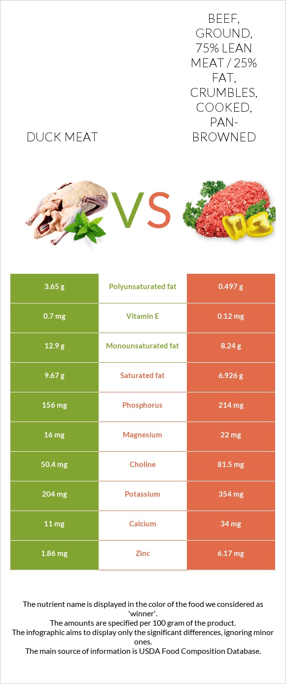Duck meat vs. Beef, ground, 75 lean meat / 25 fat, crumbles, cooked