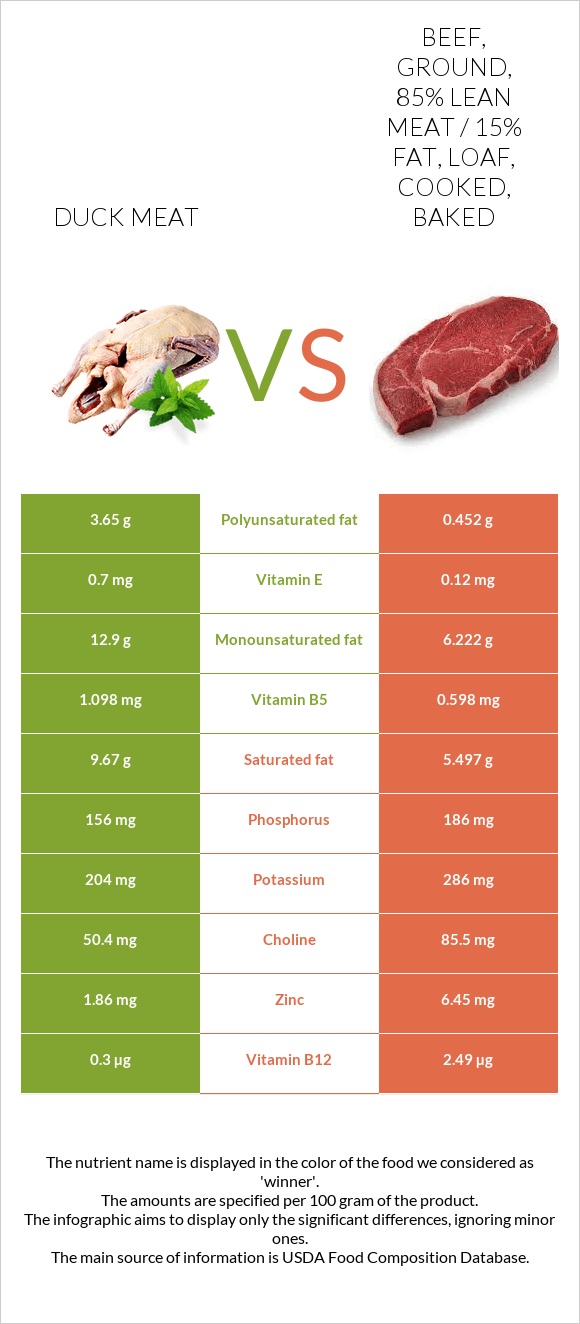 Duck meat vs. Beef, ground, 85 lean meat / 15 fat, loaf, cooked