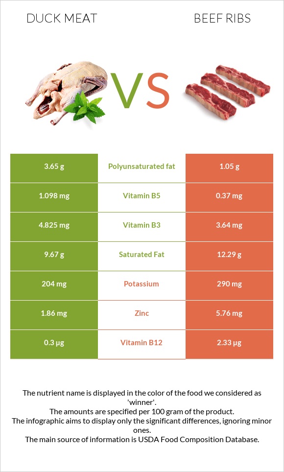 Duck meat vs Beef ribs infographic