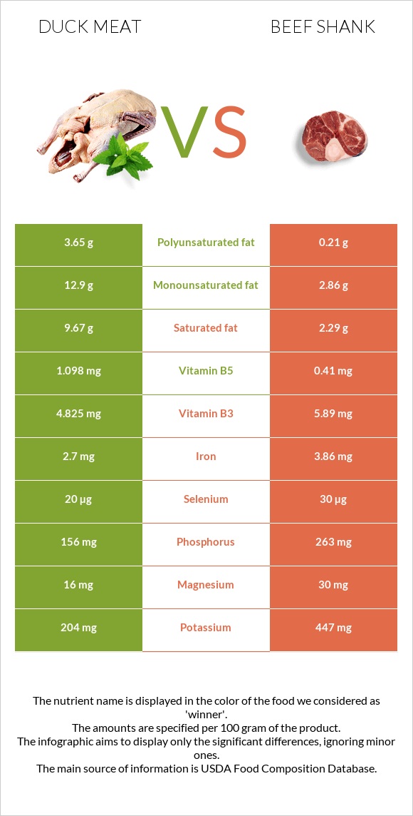 Բադի միս vs Beef shank infographic