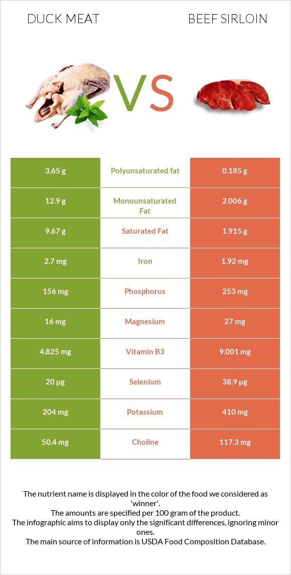 Բադի միս vs Beef sirloin infographic