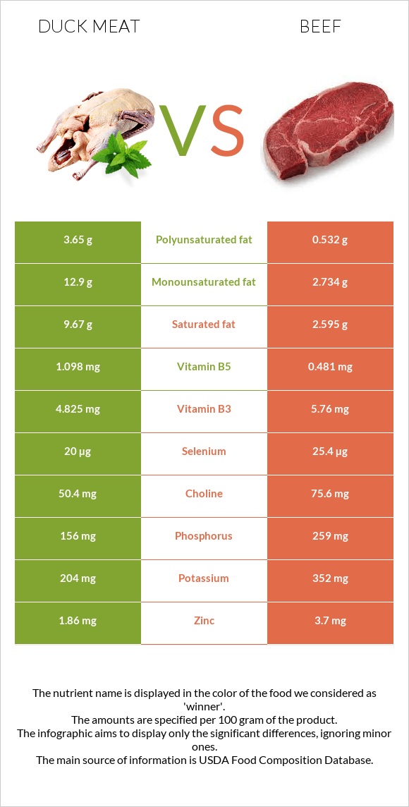 Բադի միս vs Տավար infographic