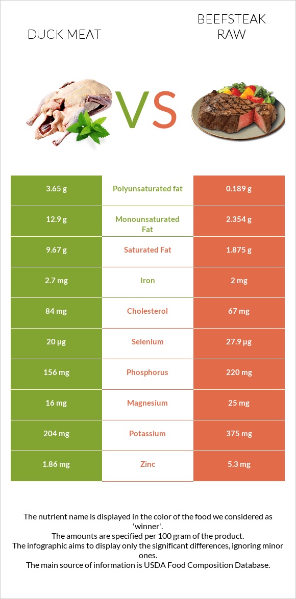 Բադի միս vs Տավարի սթեյք հում infographic