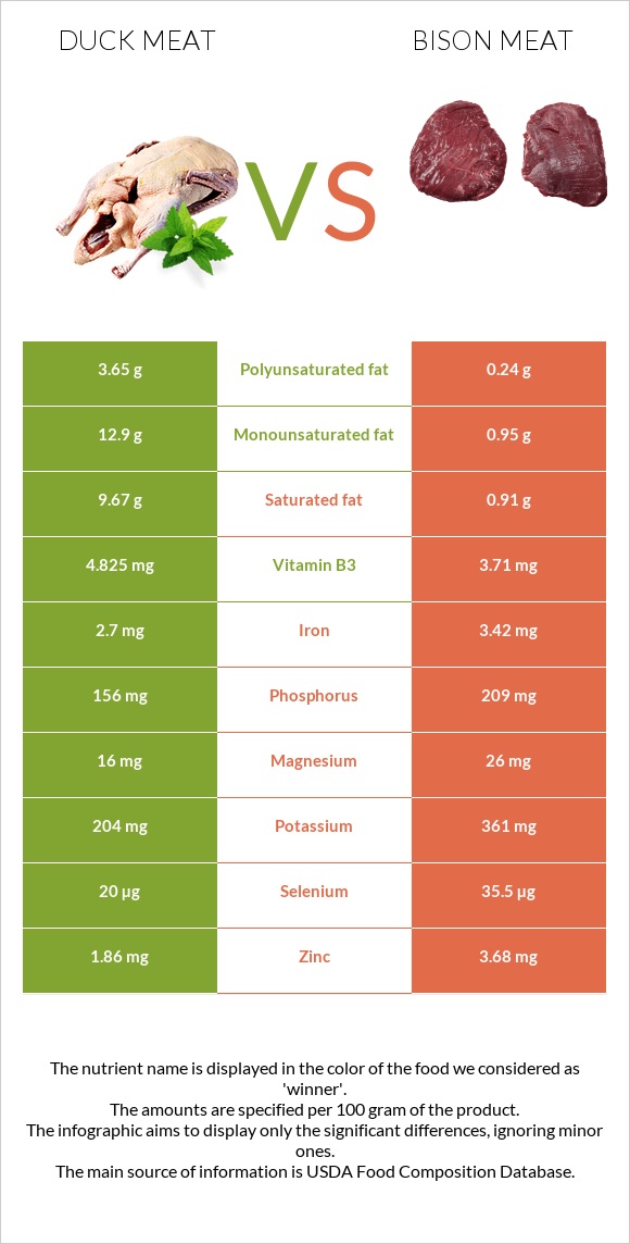 Duck meat vs Bison meat infographic