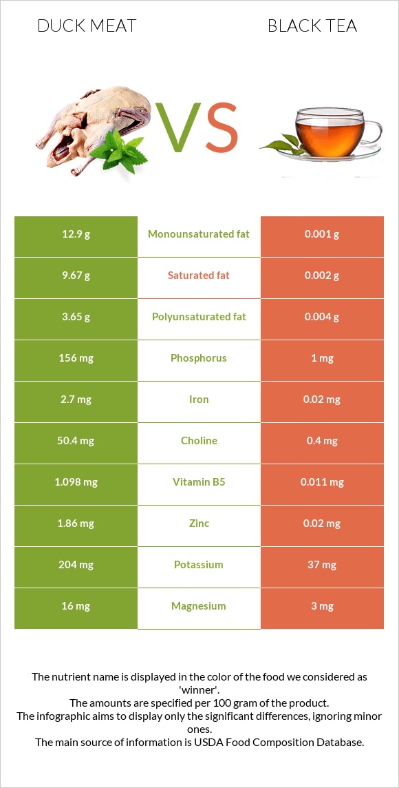 Duck meat vs Black tea infographic