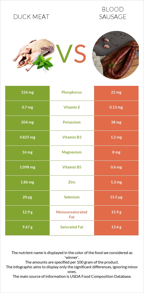 Բադի միս vs Արյան երշիկ infographic