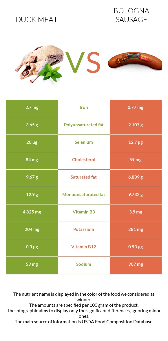 Բադի միս vs Բոլոնիայի երշիկ infographic