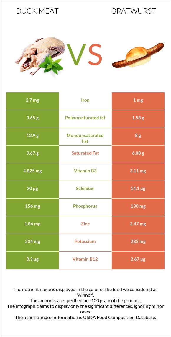 Duck meat vs Bratwurst infographic