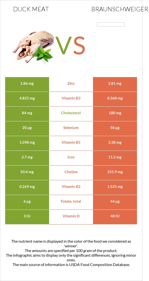 Duck meat vs Braunschweiger infographic