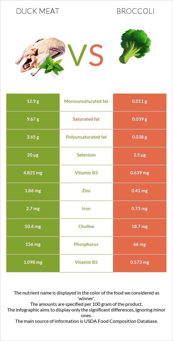 Բադի միս vs Բրոկկոլի infographic