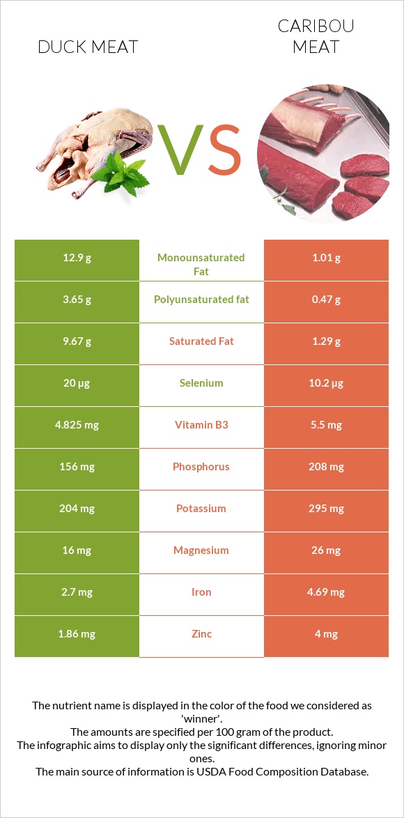Բադի միս vs Caribou meat infographic