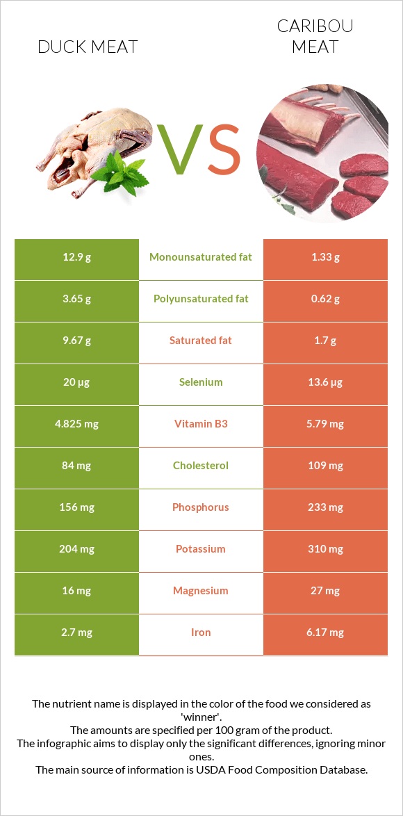 Բադի միս vs Caribou meat infographic