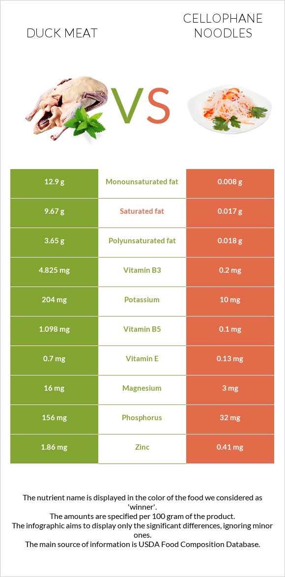 Բադի միս vs Աղցան «Ֆունչոզա» infographic