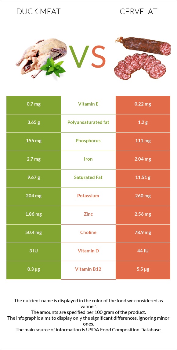 Բադի միս vs Սերվելատ infographic