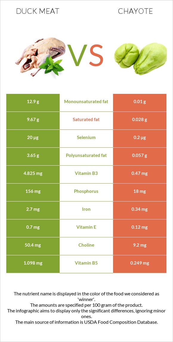 Բադի միս vs Chayote infographic