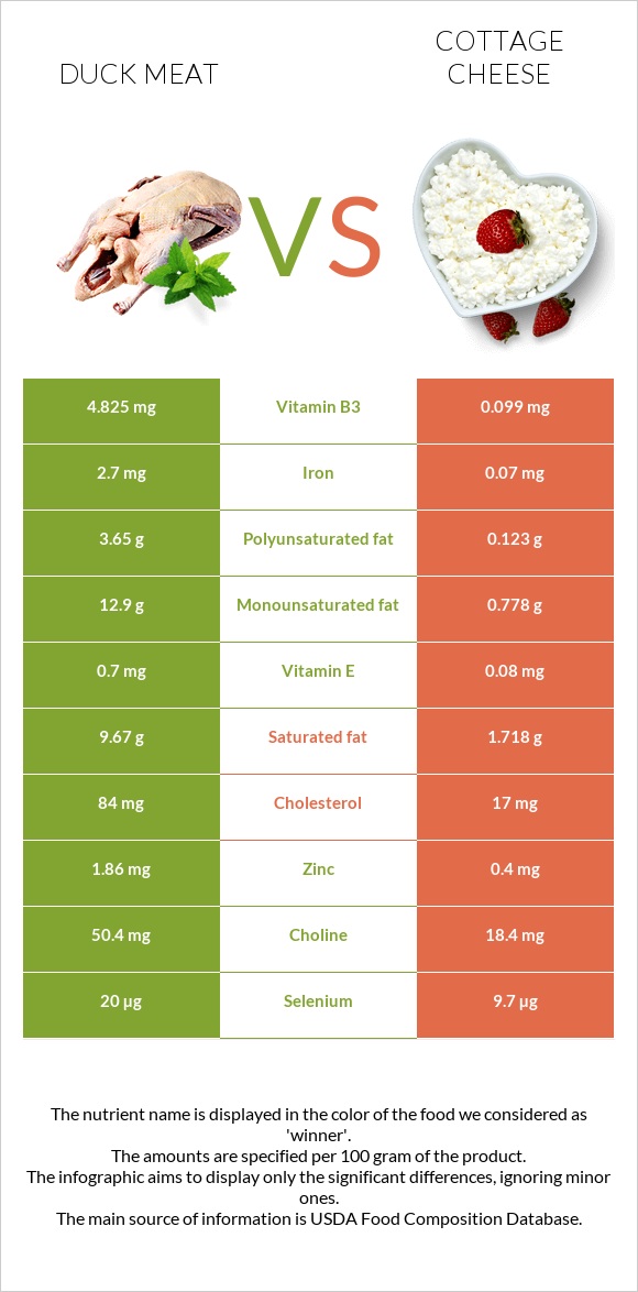 Duck meat vs Cottage cheese infographic