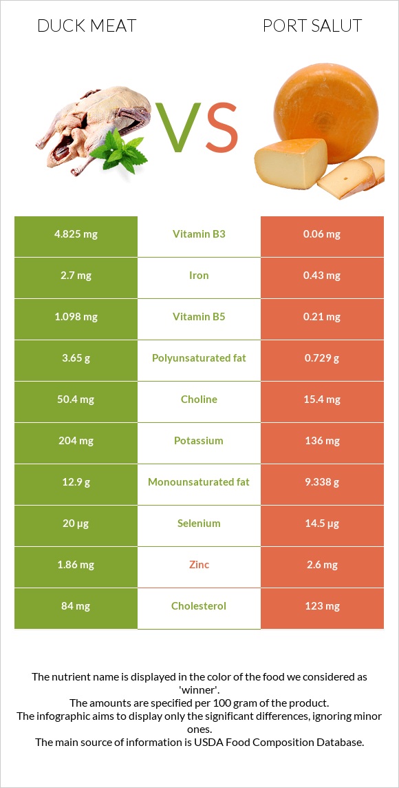 Duck meat vs Port Salut infographic