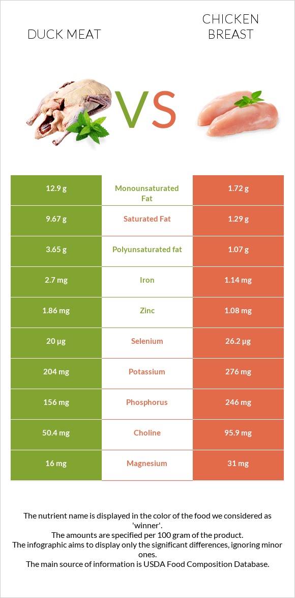 Բադի միս vs Հավի կրծքամիս infographic