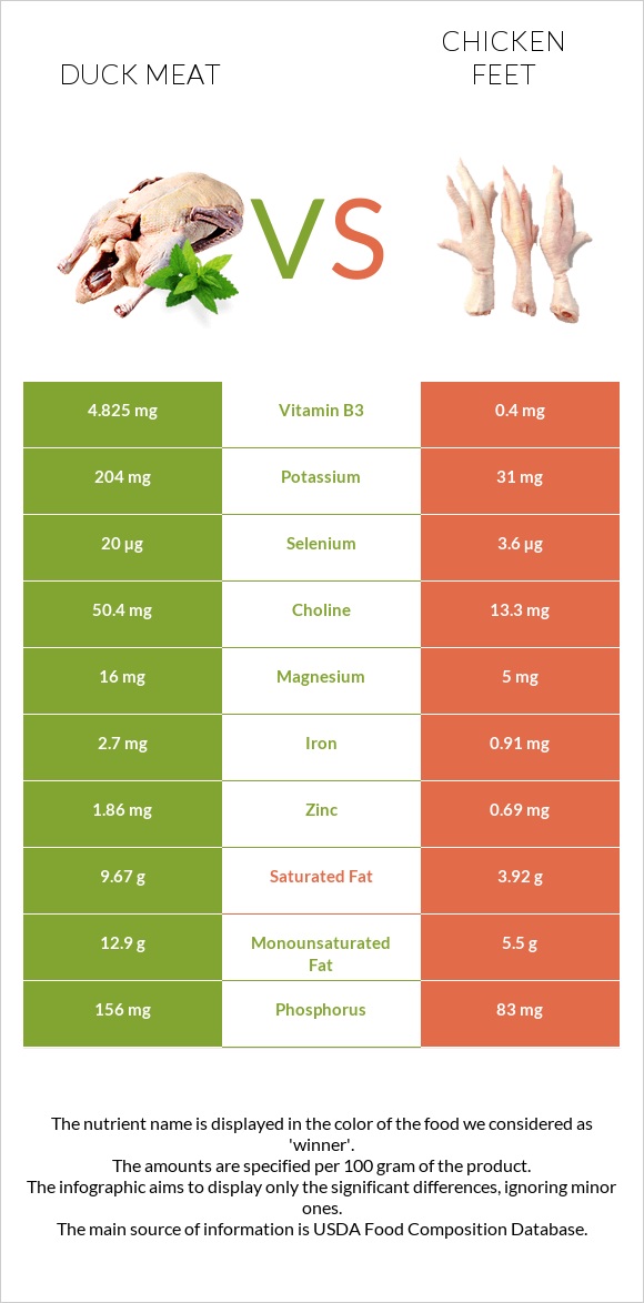 Բադի միս vs Հավի ոտնաթաթ infographic
