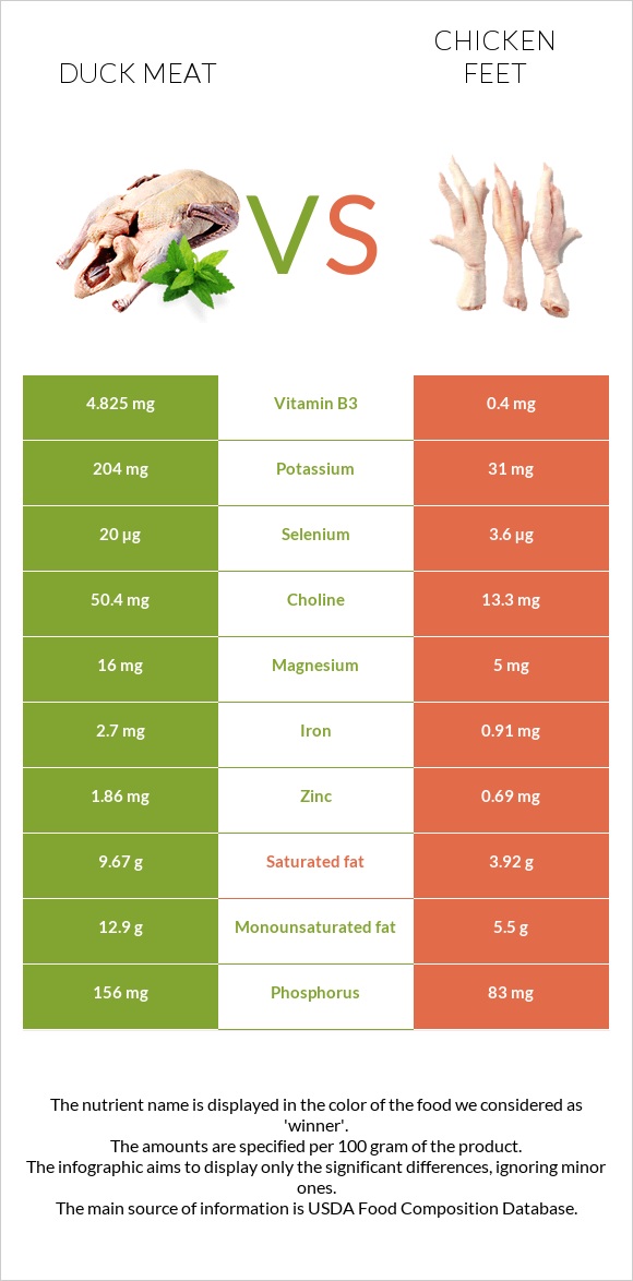 Duck meat vs Chicken feet infographic