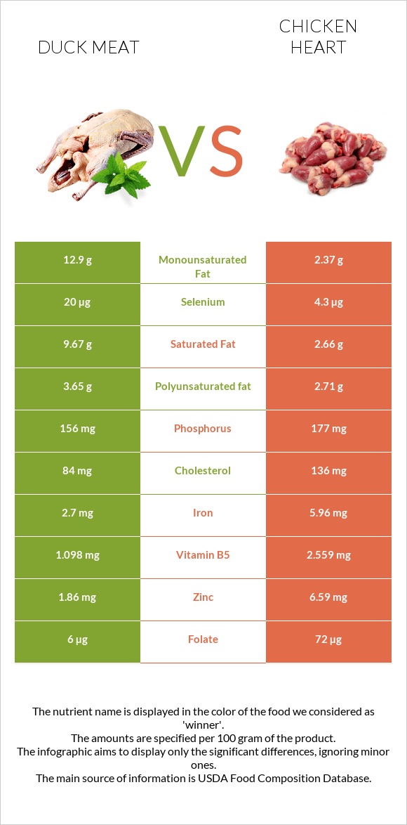Բադի միս vs Հավի սիրտ infographic