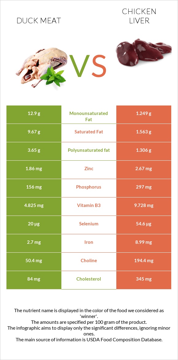 Բադի միս vs Հավի լյարդ infographic