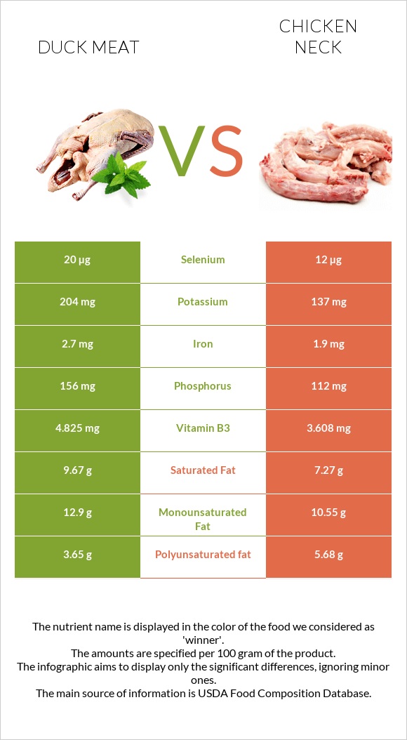 Duck meat vs Chicken neck infographic