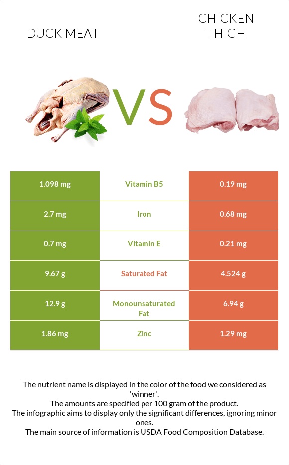 Duck meat vs Chicken thigh infographic