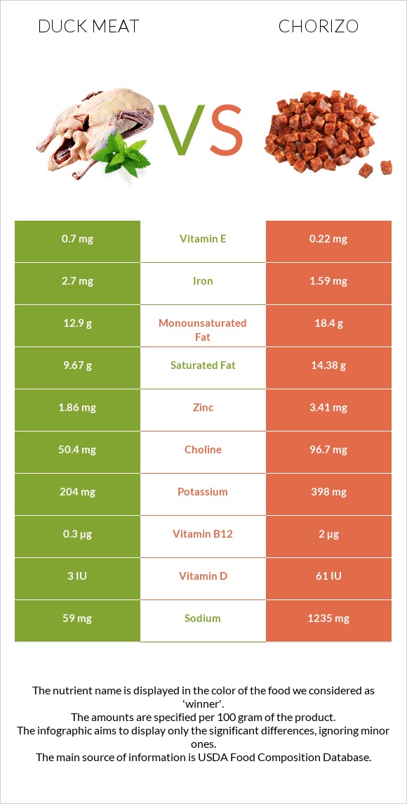 Duck meat vs Chorizo infographic