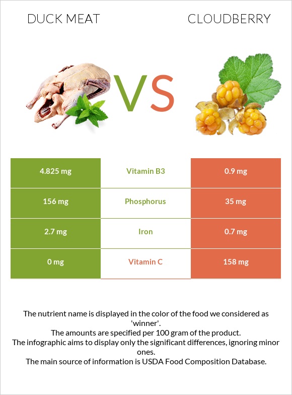 Duck meat vs Cloudberry infographic