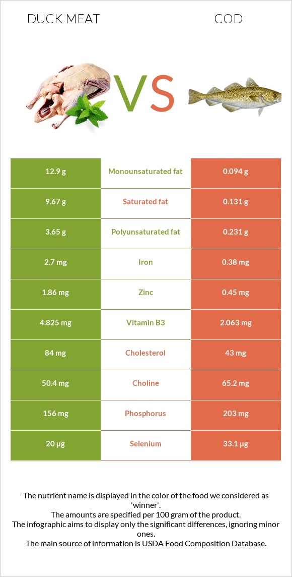 Duck meat vs Cod infographic