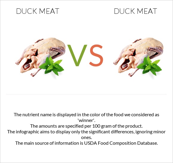 Duck meat vs. Duck meat — InDepth Nutrition Comparison