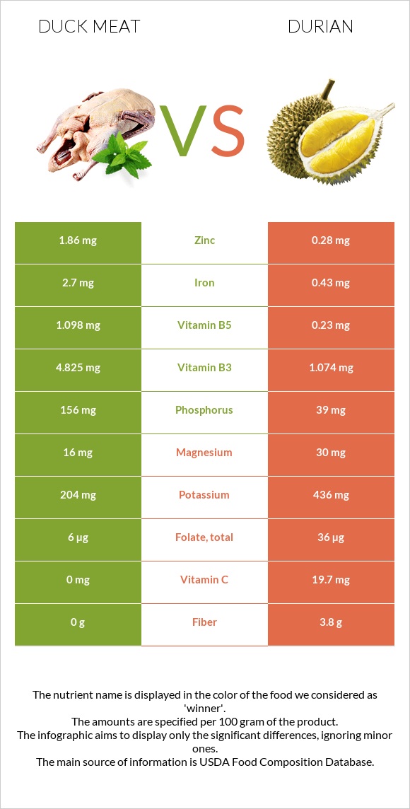 Բադի միս vs Դուրիան infographic