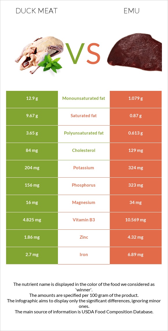 Duck meat vs Emu infographic