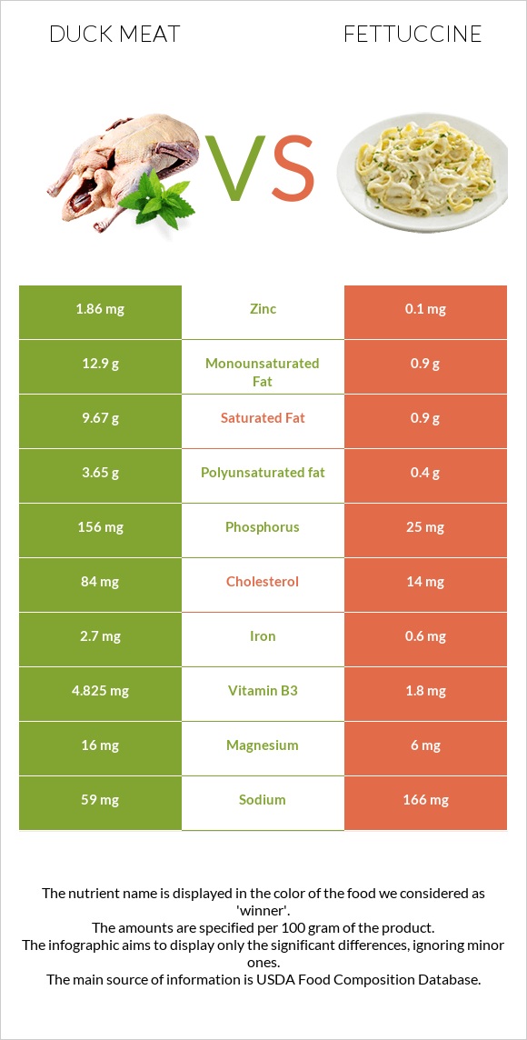 Duck meat vs Fettuccine infographic