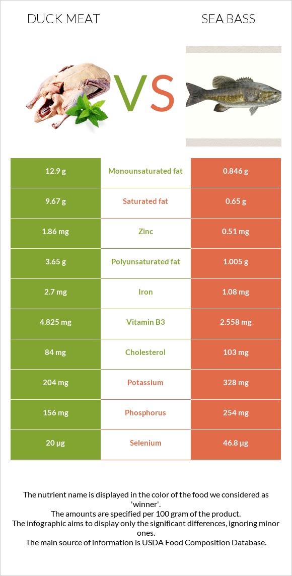 Duck meat vs Sea bass infographic
