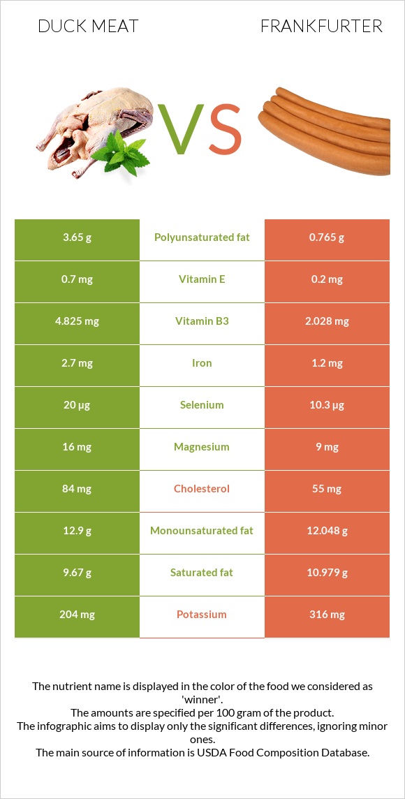 Duck meat vs Frankfurter infographic