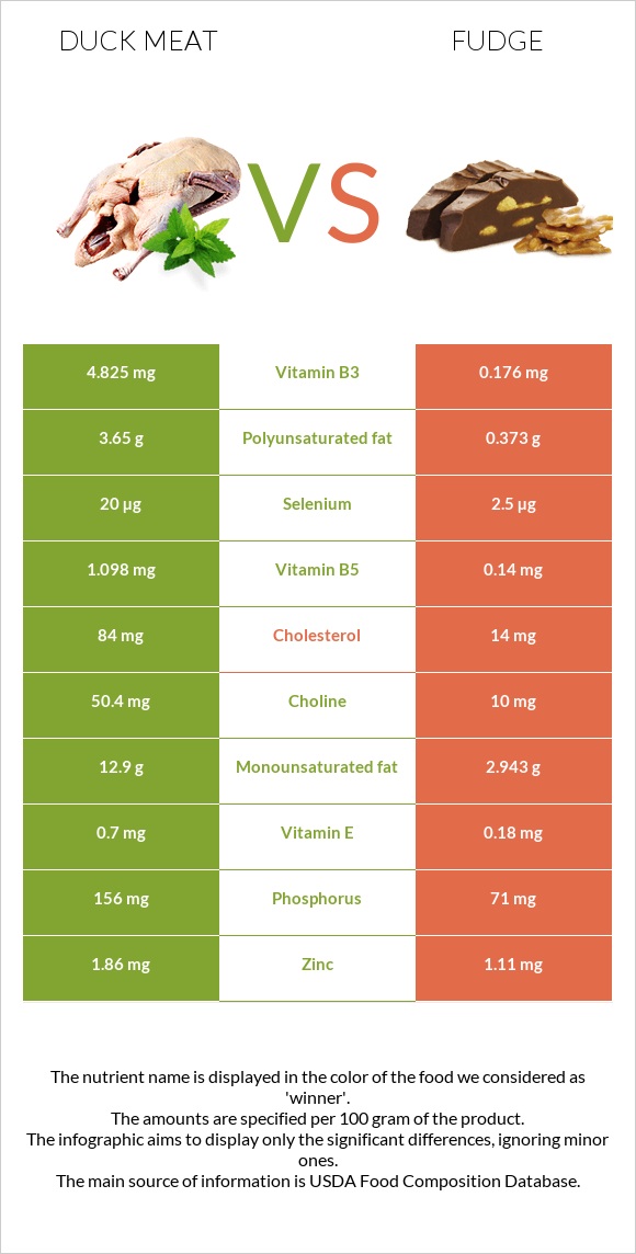 Բադի միս vs Ֆաջ (կոնֆետ) infographic