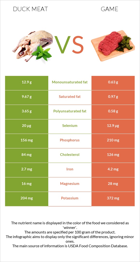 Duck meat vs Game infographic