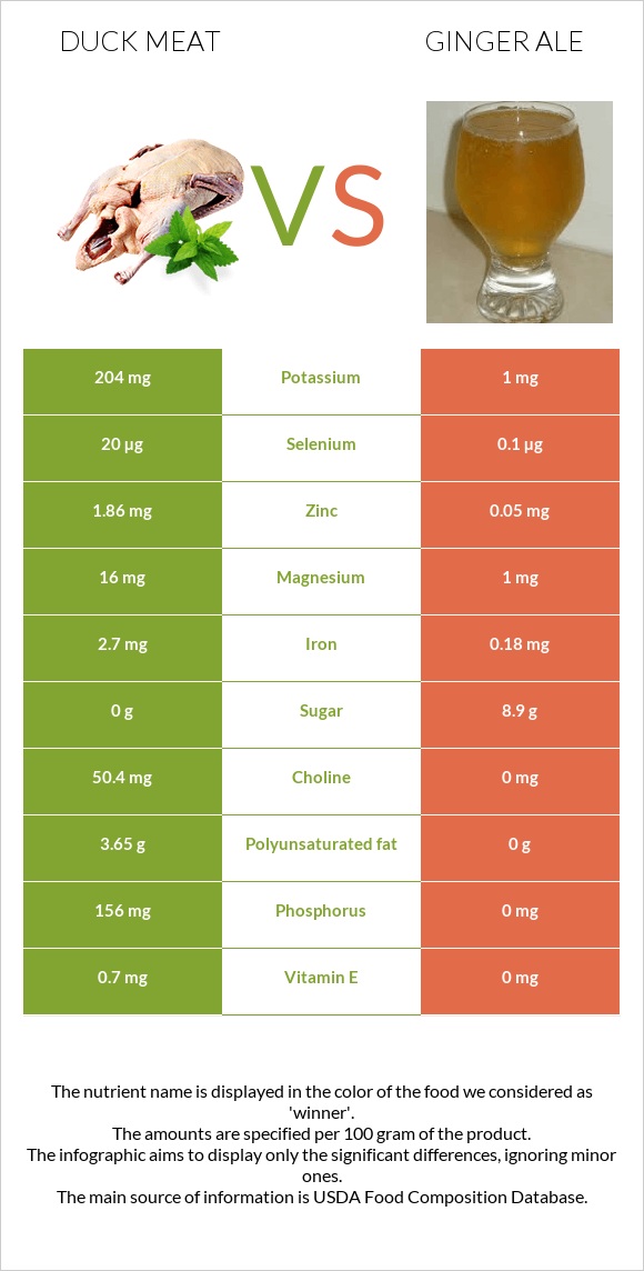 Duck meat vs Ginger ale infographic