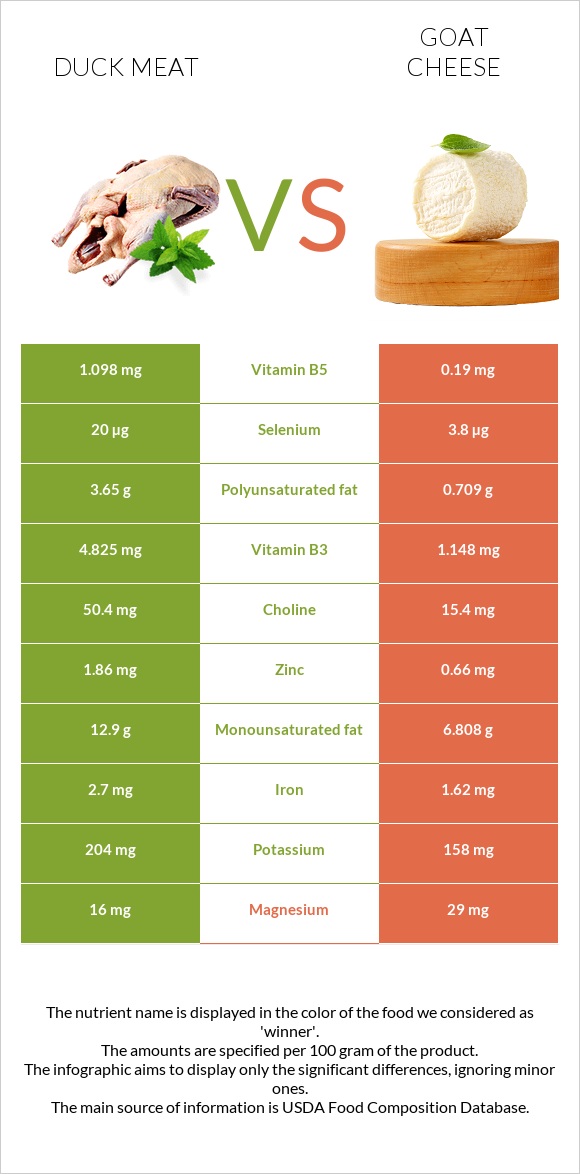 Duck meat vs Goat cheese infographic