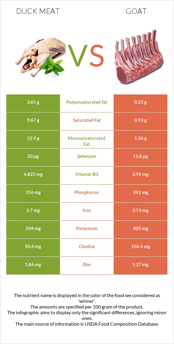 Բադի միս vs Այծ infographic