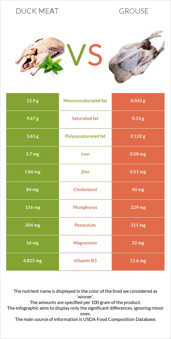 Duck meat vs Grouse infographic