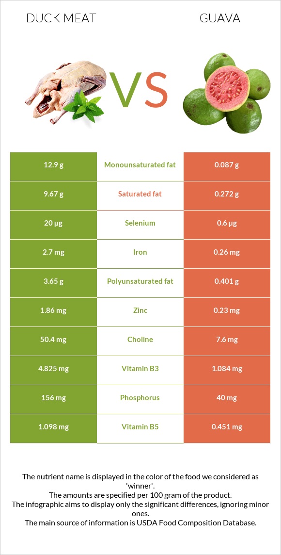 Duck meat vs Guava infographic