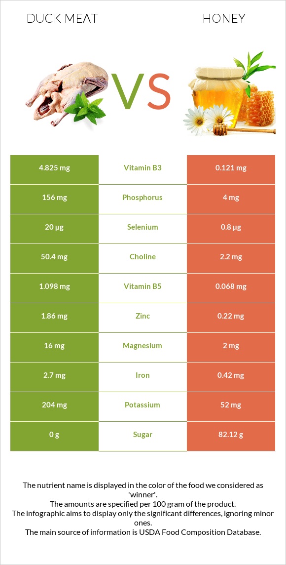 Բադի միս vs Մեղր infographic