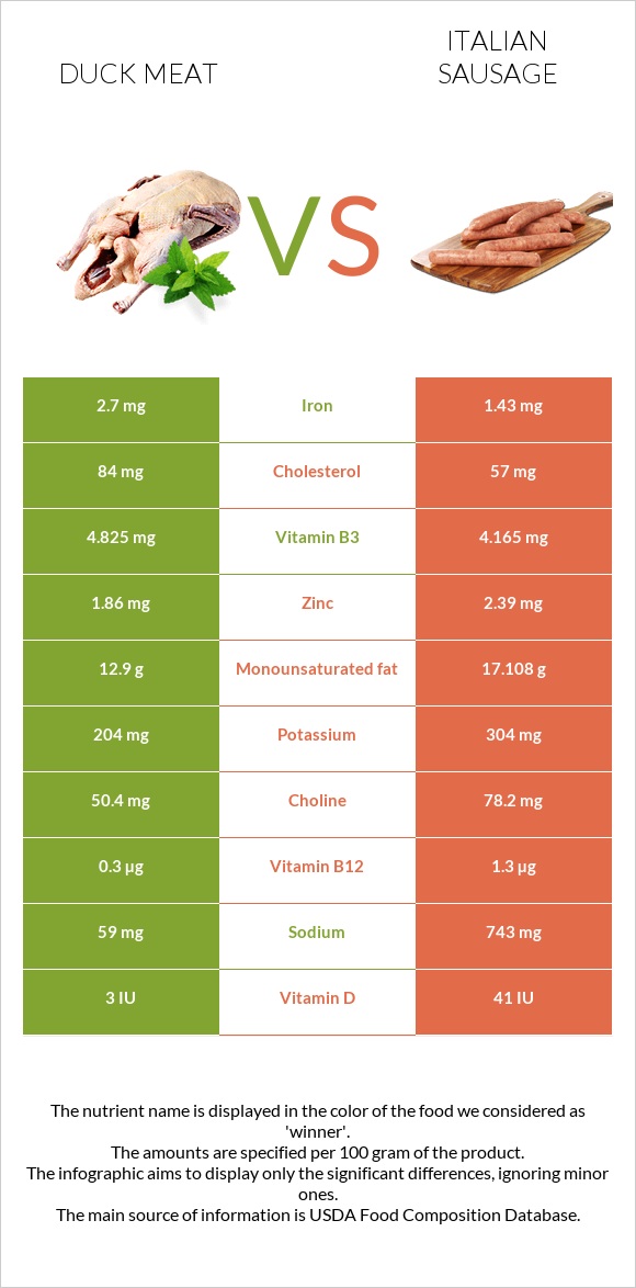 Duck meat vs Italian sausage infographic