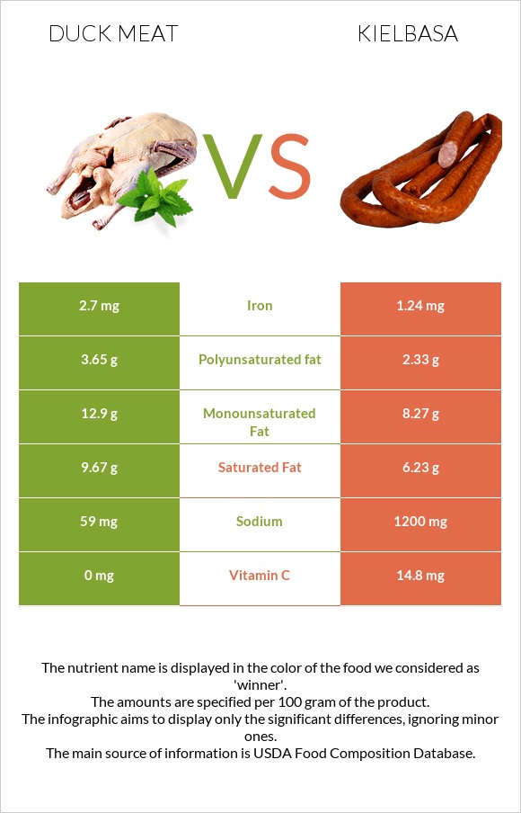 Duck meat vs Kielbasa infographic