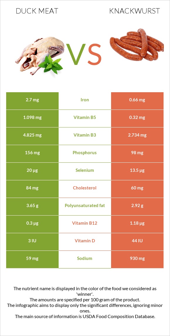 Duck meat vs Knackwurst infographic