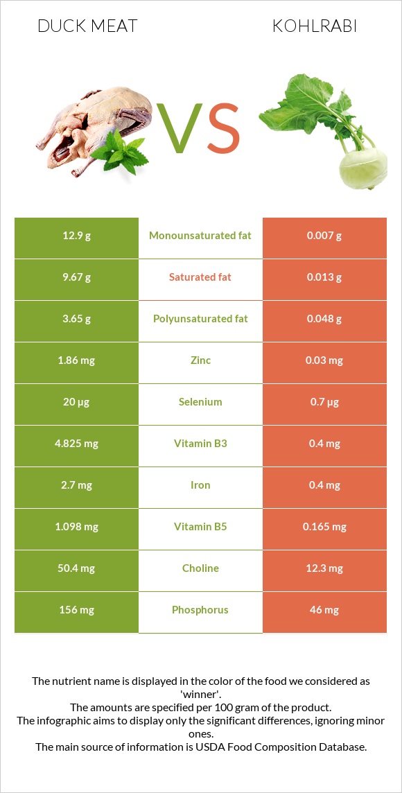 Duck meat vs Kohlrabi infographic