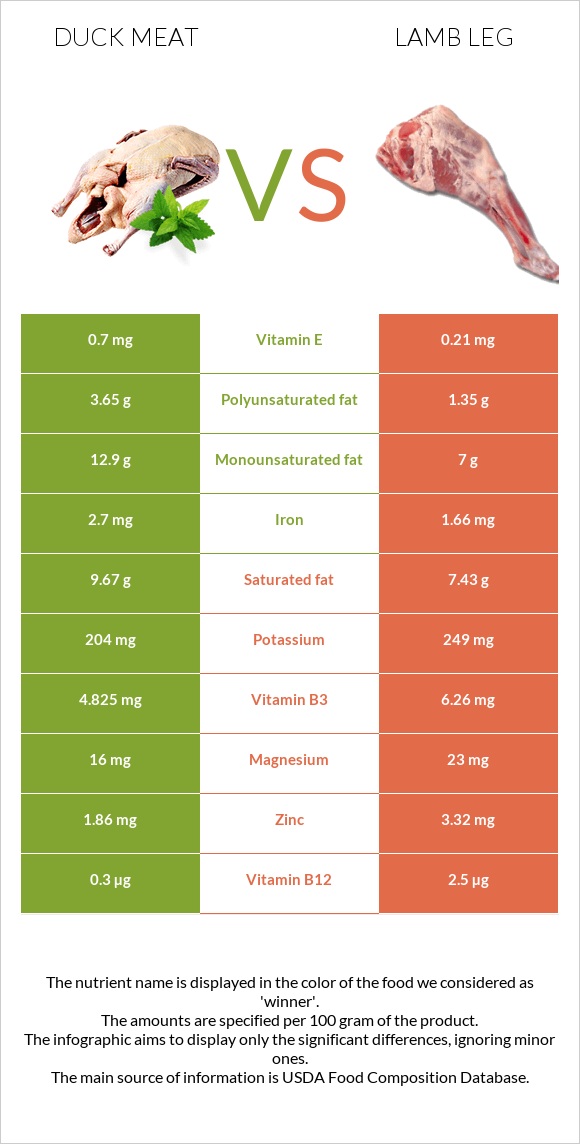 Բադի միս vs Lamb leg infographic